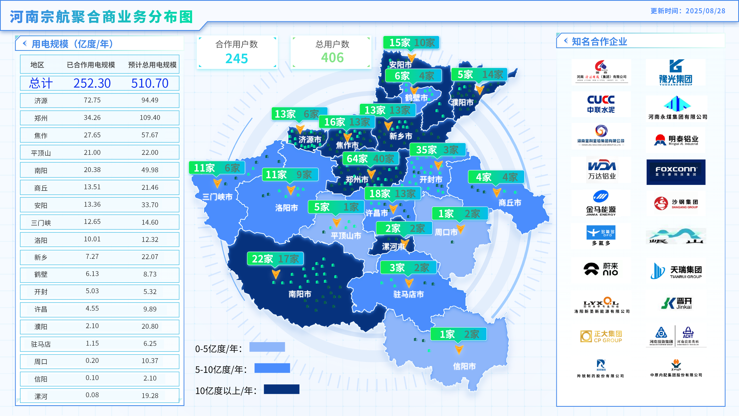 业务布局